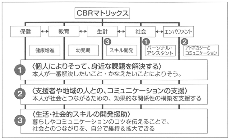 図２　CBRマトリックスに取り組んでわかったこと