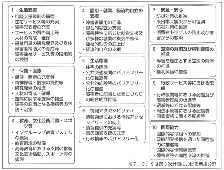 図　分野別施策の基本的方向