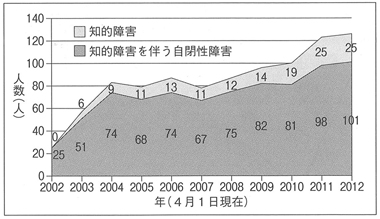 図１　ペガサスの契約者数の推移