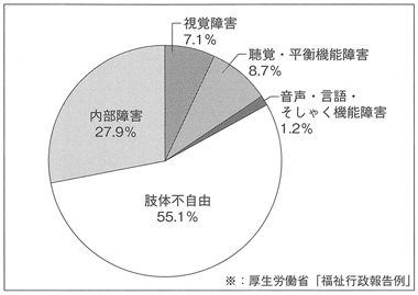 図１　身体障害者手帳交付台帳搭載者数における各障害の割合