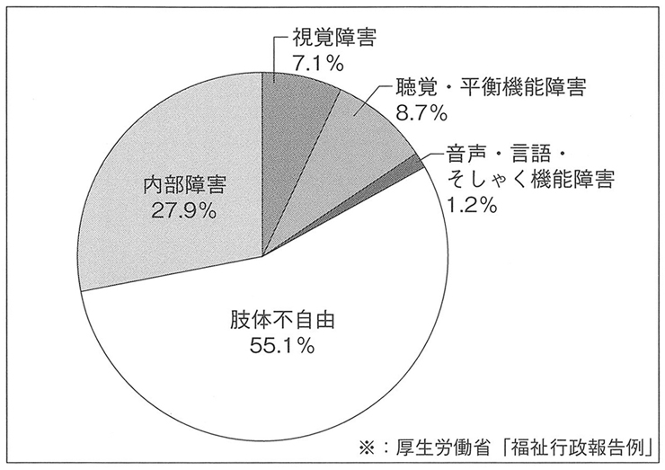 図１　身体障害者手帳交付台帳搭載者数における各障害の割合