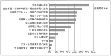 図１　利用したことがある制度やサービス