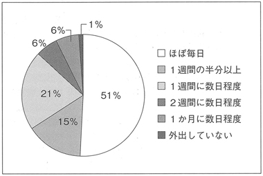 図２　心臓機能障害者における最近６か月の外出状況