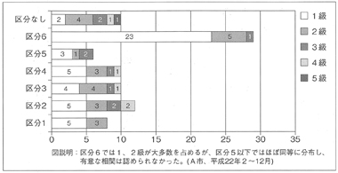 図３　身体障害者自立支援給付決定者数（障害程度区分―障害等級別）