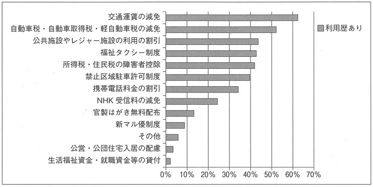 図１　利用したことがある制度やサービス