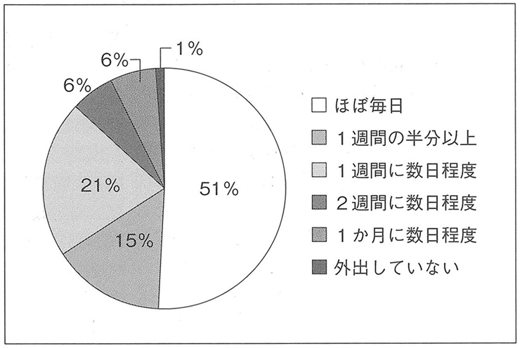 図２　心臓機能障害者における最近６か月の外出状況