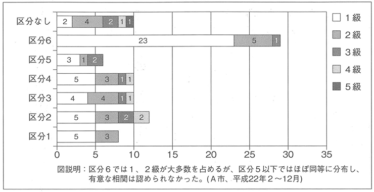 図３　身体障害者自立支援給付決定者数（障害程度区分―障害等級別）