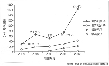 図１　世界選手権および横浜大会のパラトライアスロン出場者数の推移