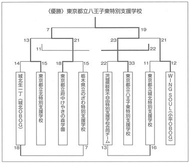 図３