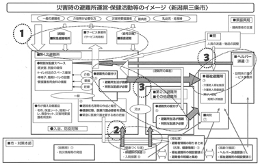 災害時の避難所運営・保健活動等のイメージ