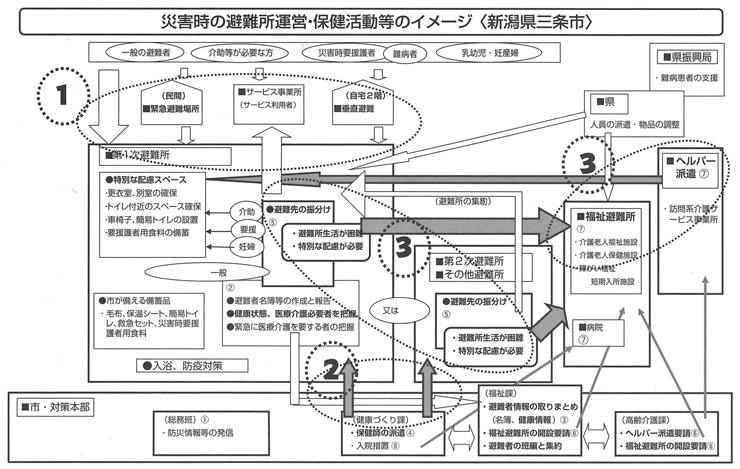 図　災害時の避難所運営・保健活動等のイメージ 〈新潟県三条市〉