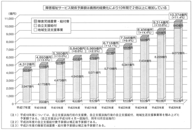 図　障害福祉サービス等予算の推移