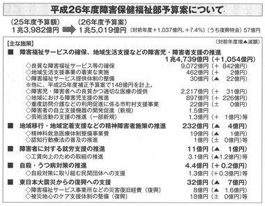 図　平成26年度障害保健福祉部予算案について