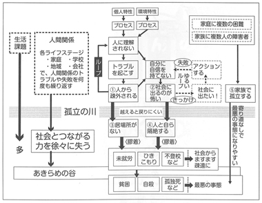 図１　社会からだんだん隔絶されていく現象