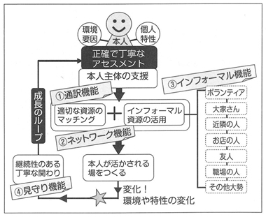 図２　社会とつながり直すために必要な４つの機能