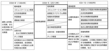 図　表１　発達障害：診断分類の比較