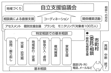 図１　相談支援　構造的イメージ図