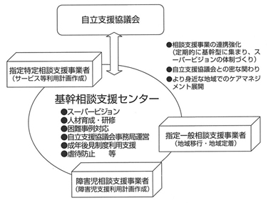 図２　基幹相談支援センターの役割