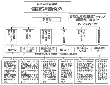 図４　北信地域障害福祉自立支援協議会（筆者作成）