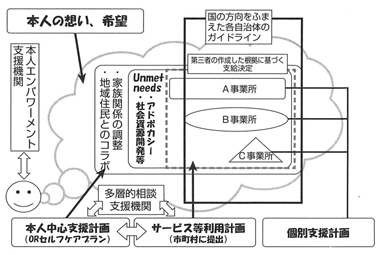 図５　相談支援における、自治体ガイドラインと本人中心支援計画／サービス等利用計画／個別支援計画