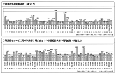 図１　計画相談支援の利用者数　（都道府県別：実績）