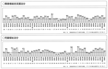 図２　計画相談支援都道府県別進捗率　（H25年12月末現在）