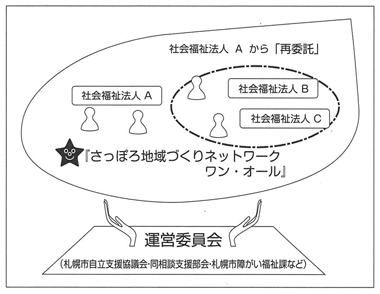 図　札幌市基幹相談支援センターの運営体制