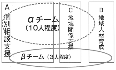 図１　職員配置構成イメージ