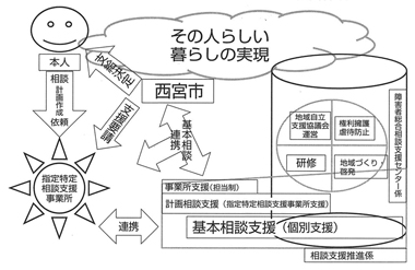 図２　障害者総合相談支援センターにしのみや職員体制イメージ