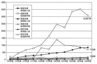図１　相談支援・発達支援・就労支援の推移