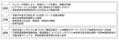 図　NPO法人佐賀県難病支援ネットワークおよび相談支援センターの活動内容