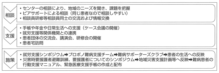 図　NPO法人佐賀県難病支援ネットワークおよび相談支援センターの活動内容