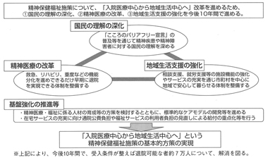 図１　精神保健福祉施策の改革ビジョンの枠組み