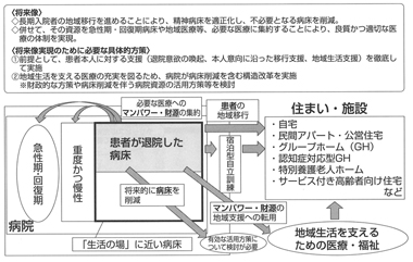 図２　精神医療の将来像と具体的方策（これまでの議論の整理）