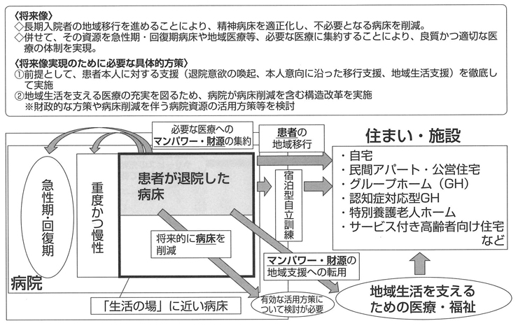 図２　精神医療の将来像と具体的方策（これまでの議論の整理）