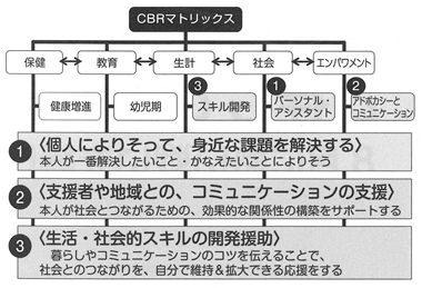 図　猫の手バンクのベースとなる支援項目