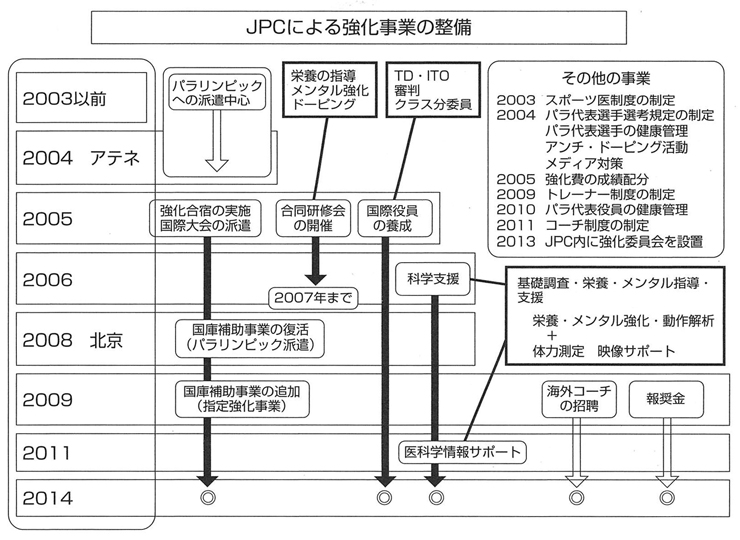 図１　JPCによる強化事業の整備状況