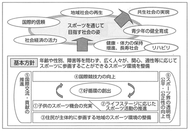 図　スポーツの意義と価値（スポーツ基本計画の全体像）