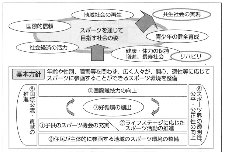 図　スポーツの意義と価値（スポーツ基本計画の全体像）