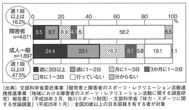 図　過去１年間にスポーツ・レクリエーションを行なった日数（20歳以上）