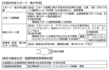 図　国の障害者スポーツ推進体制