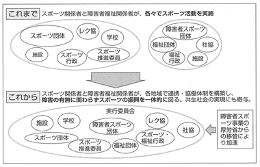 図　障害者のスポーツ活動を取り巻く地域の実施体制