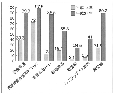 図１　公共交通のバリアフリー整備達成率