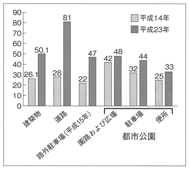 図２　建築物・道路・路外駐車場・都市