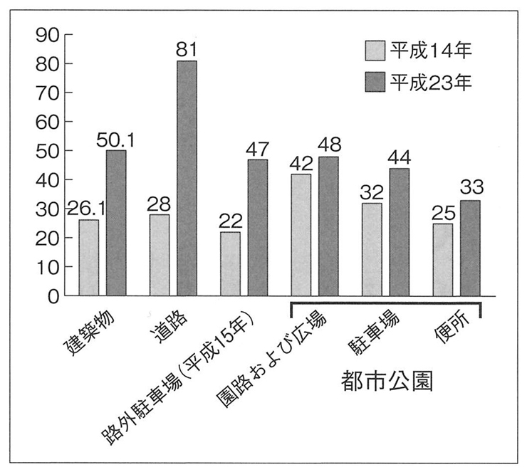 図２　建築物・道路・路外駐車場・都市