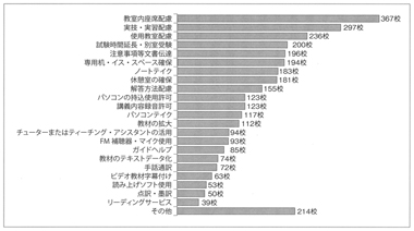 図３　授業支援実施校数