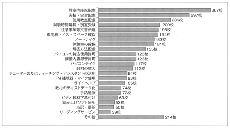 図３　授業支援実施校数