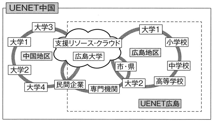 図１　UENET広島・中国と支援リソース・シェアリングの概念図