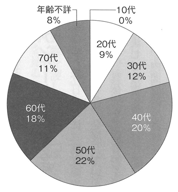 円グラフ　年齢層