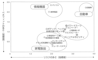 図１　リスクとベネフィットに関する意識調査